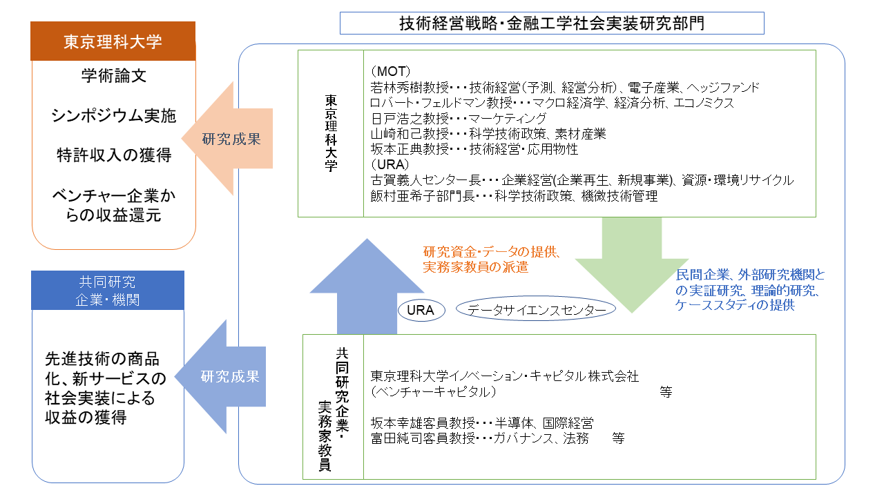 技術経営戦略 金融工学社会実装研究部門 東京理科大学研究推進機構総合研究院