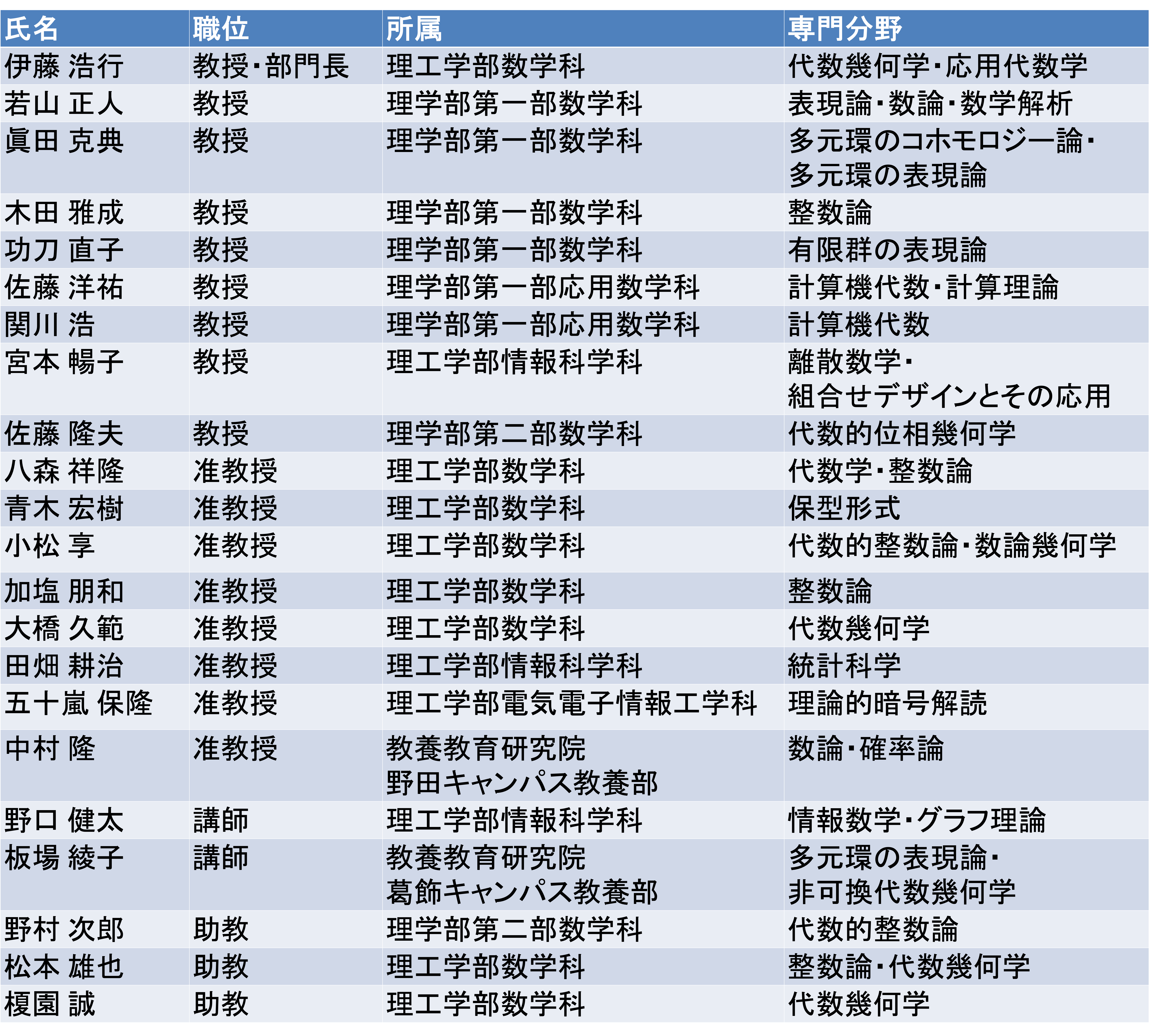 先端的代数学融合研究部門 | 東京理科大学研究推進機構総合研究院 大阪店 ンド代数学研究 その他
